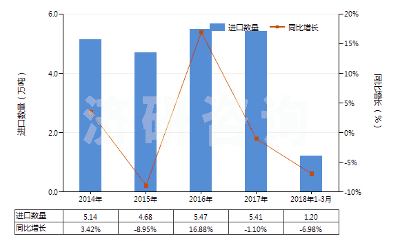 2014-2018年3月中國橡膠或塑料用復(fù)合增塑劑(HS38122000)進(jìn)口量及增速統(tǒng)計(jì)